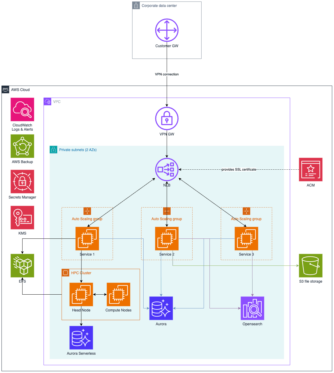 scinteco_aws_infra.png